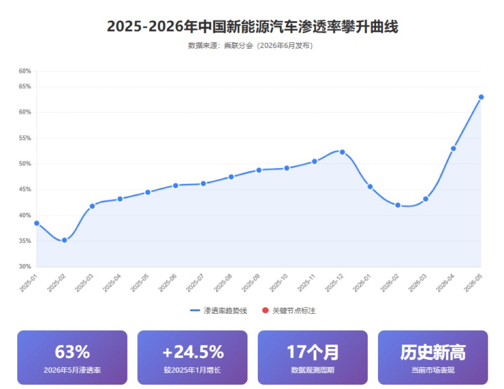 乘联会新能源渗透数据
