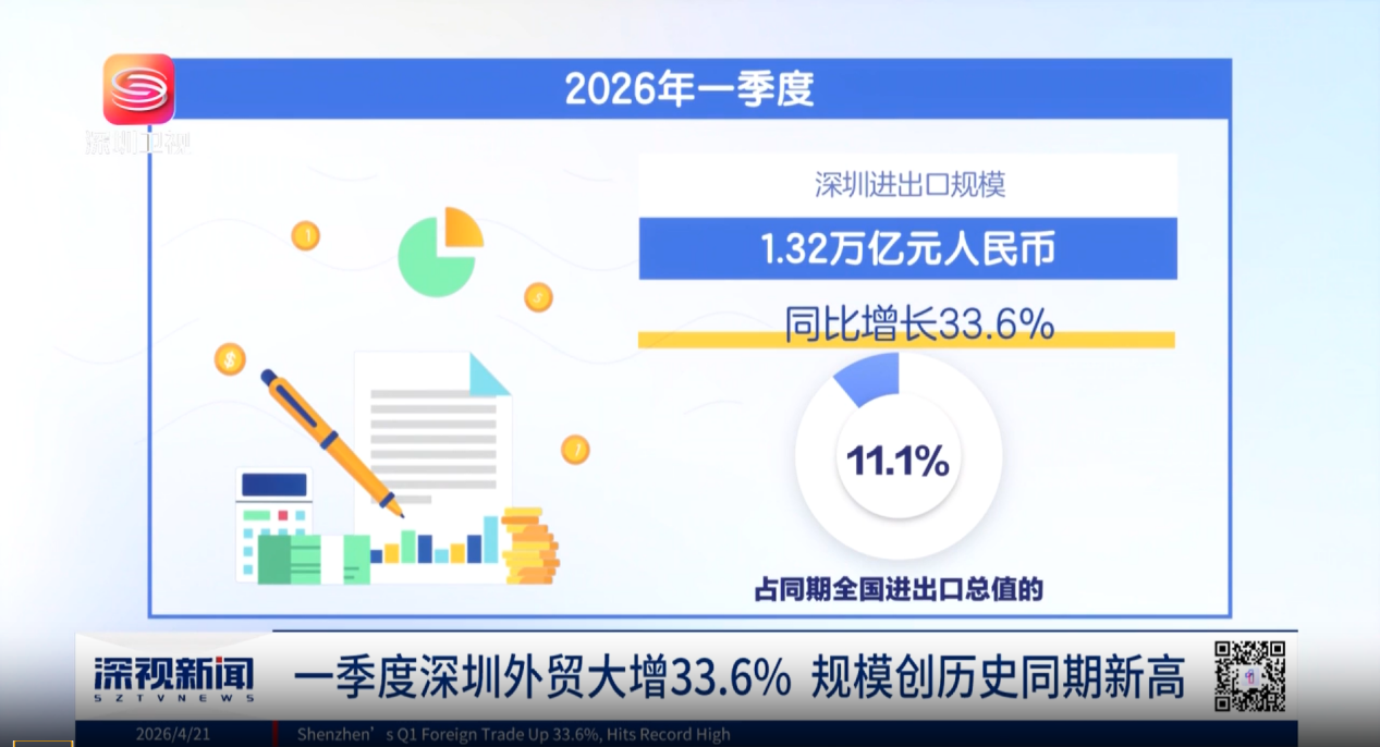 深圳一季度进出口规模达1.32万亿元人民币 占比同期全国进出口总值11.1%