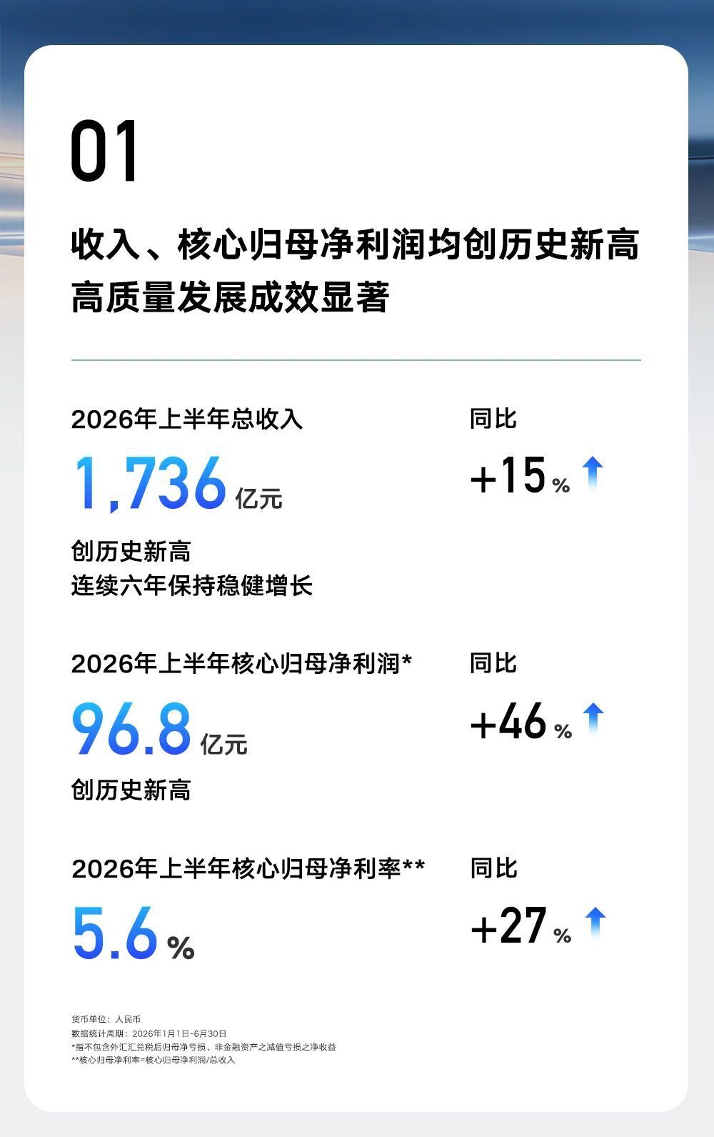 吉利上半年营收破 1700 亿，核心净利润大涨 46%