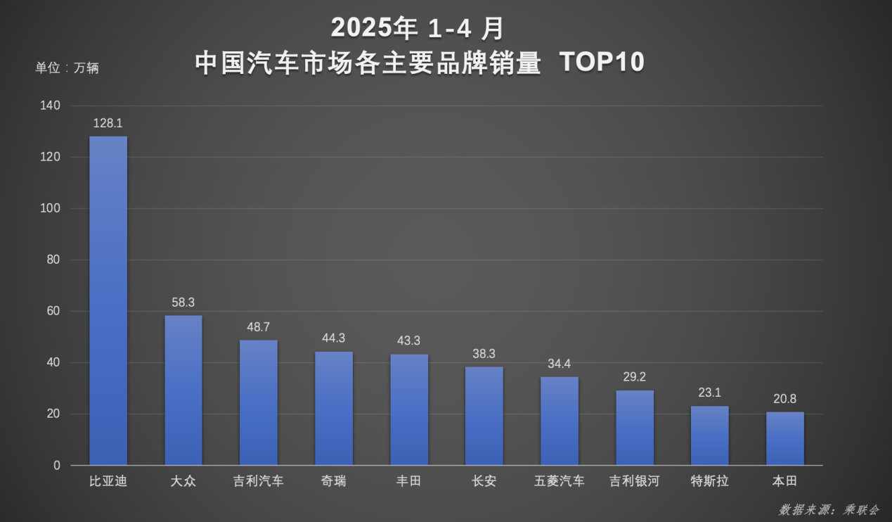  比亚迪4月销量全球破局，以硬核技术领跑新能源赛道！